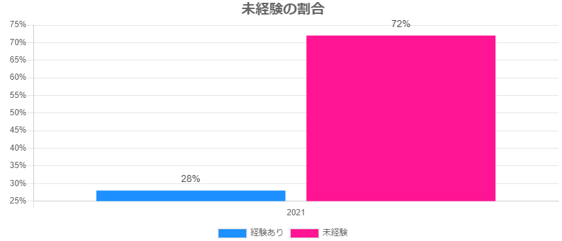 チャットレディの未経験者の割合