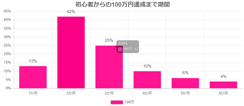 チャットレディが未経験から100万円を獲得する割合