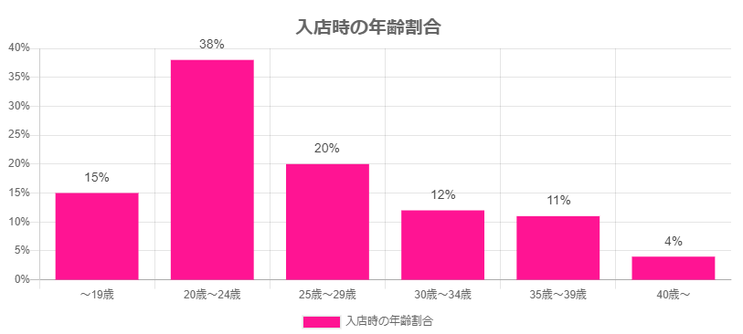 チャットレディの年齢層