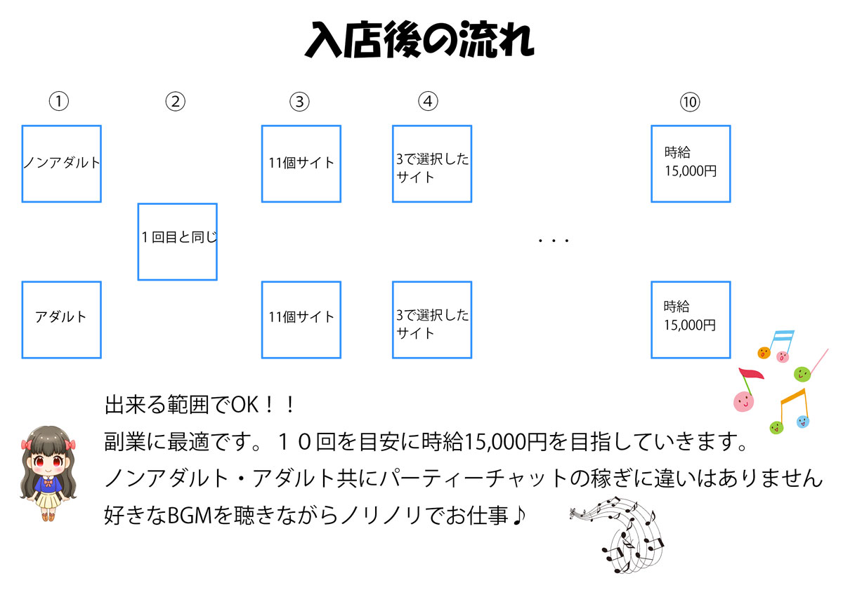 チャットレディのお仕事の流れ